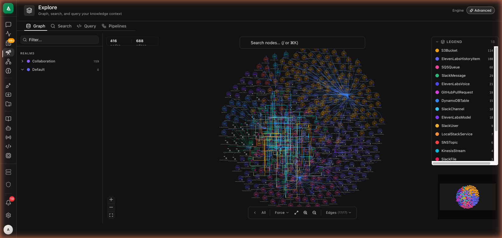 Explore — Graph tab. A force-directed canvas of hundreds of nodes (services, S3 buckets, SQS queues, GitHub PRs, Slack messages, ElevenLabs voices) with a color legend on the right and a realm picker on the left.
